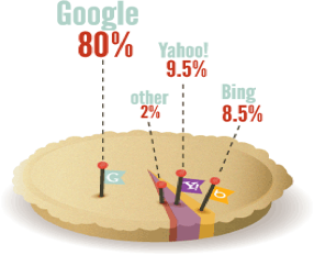 SEO Pie Chart